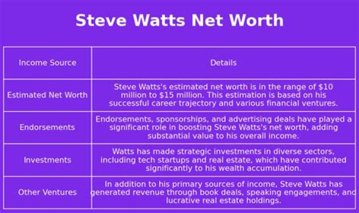 Bill Watts Net Worth, Income, Salary, Earnings, Biography