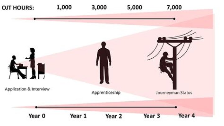 How to become a lineman in florida