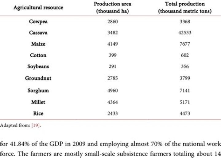 Major Agricultural Crops in Nigeria
