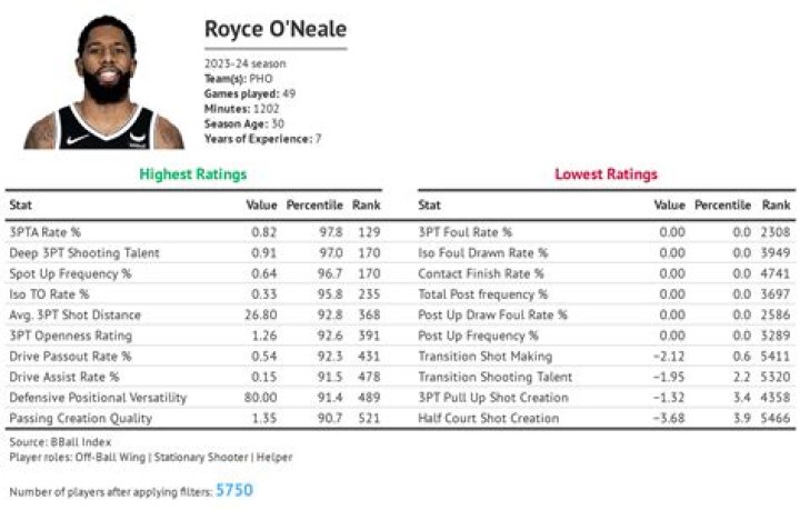 Royce O’Neale Height, Weight, Net Worth, Age, Birthday, Wikipedia, Who, Nationality, Biography