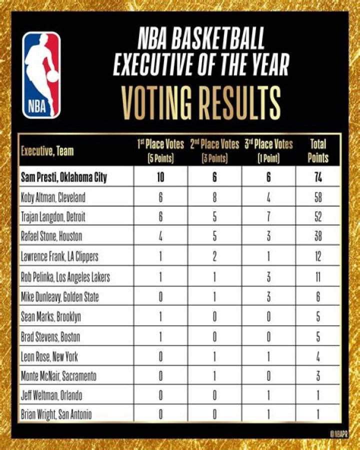 What Is Zach Kleiman’s Salary? NBA Executive Of The Year Award To Grizzlies GM